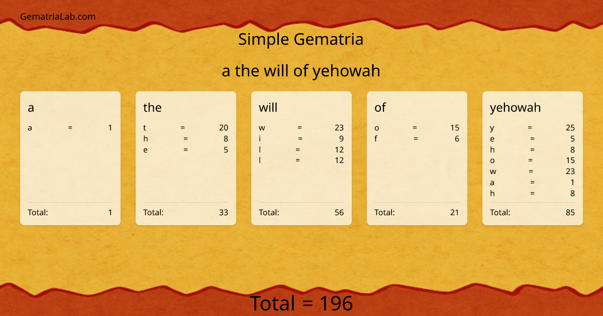 a the will of yehowah in simple Gematria